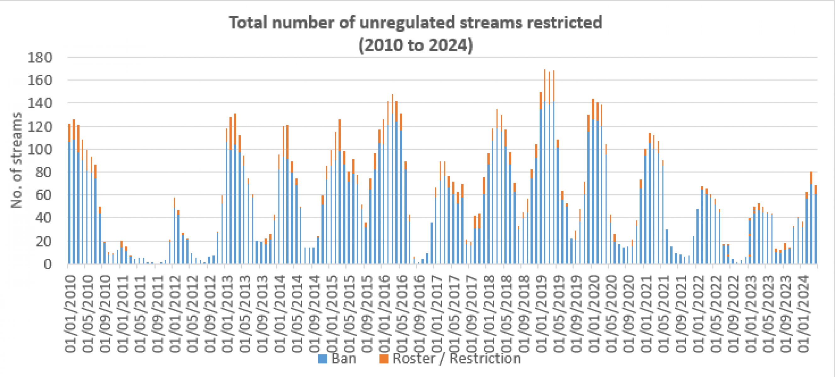 Stream restrictions monthly January 2010 to April 2024