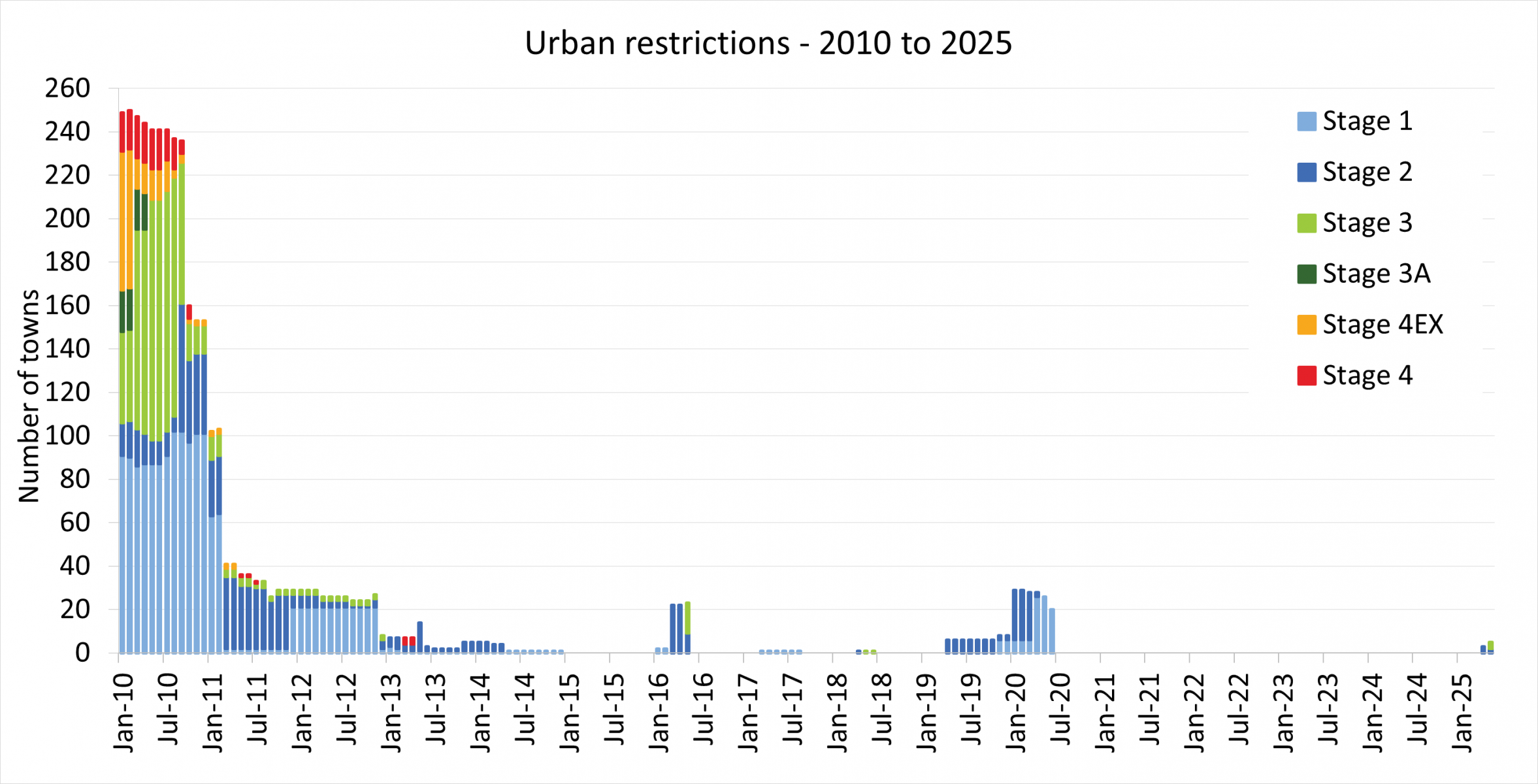 Graph of total number of towns on urban restrictions from January 2010 to May 2025