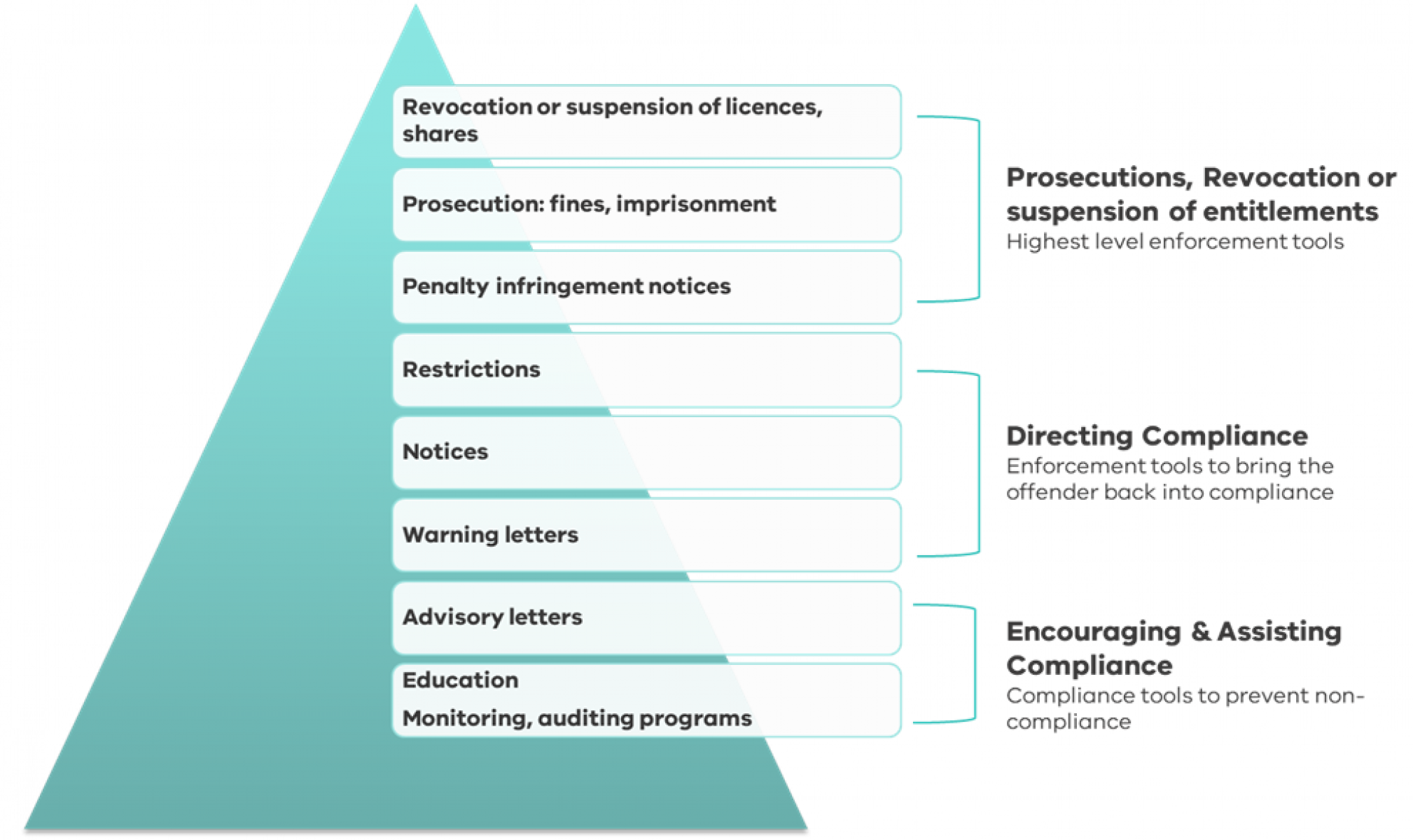Graphic showing the escalation of enforcement actions. At the bottom of a pyramid sits advisory letters and education, monitoring and auditing programs that encourage and assist compliance. Higher up the pyramid are restrictions, notices and warning letters aimed at directing compliance. At the top of the pyramid sits revocation or suspension of licences and shares, prosecution, fines and imprisonment, and penalty infringement notices as the highest level of enforcement tools.