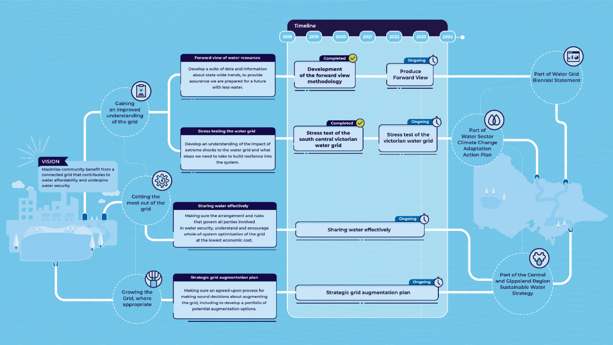 Image of a flow chart showing what work the water grid is doing in Victoria. 