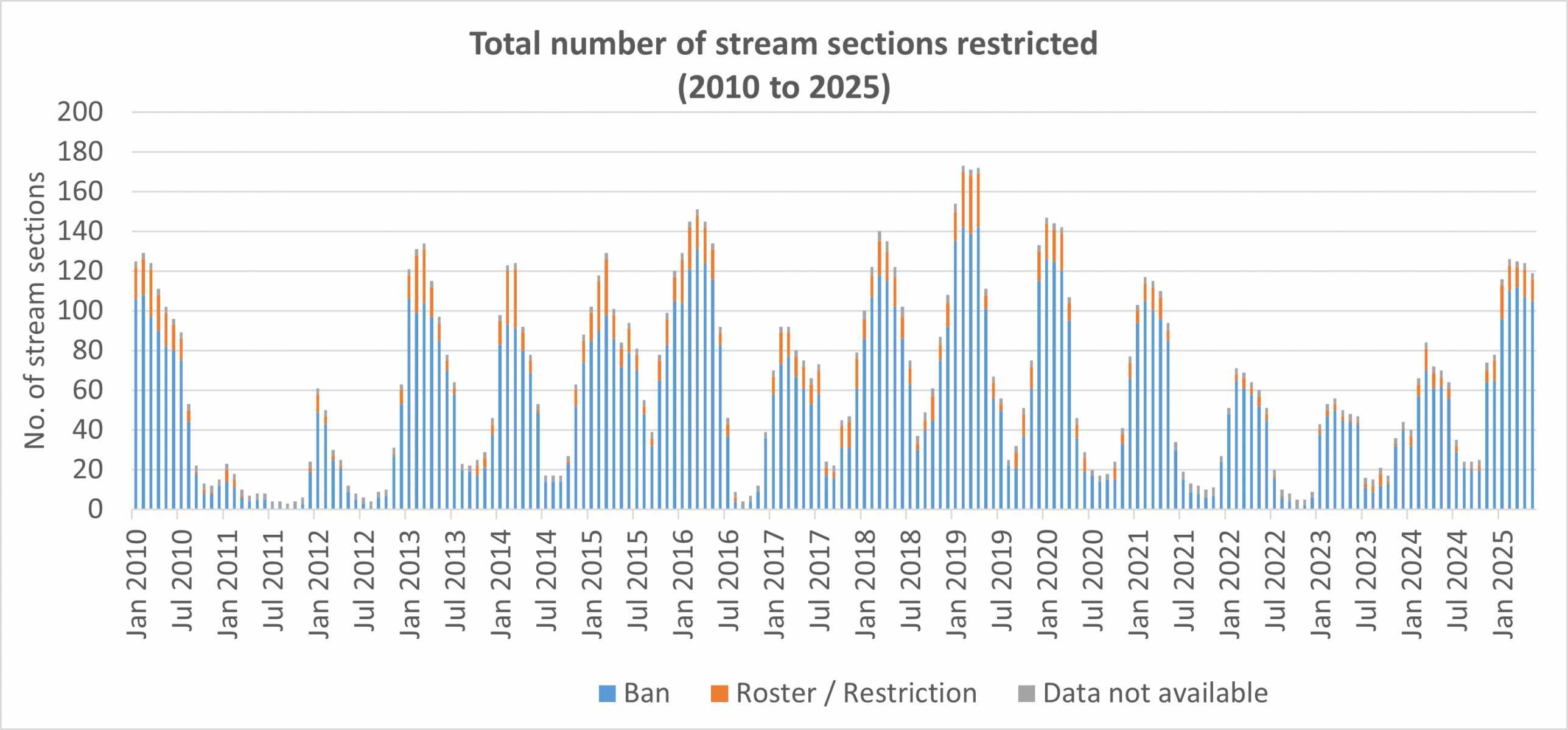 Stream restrictions monthly January 2010 to May 2025