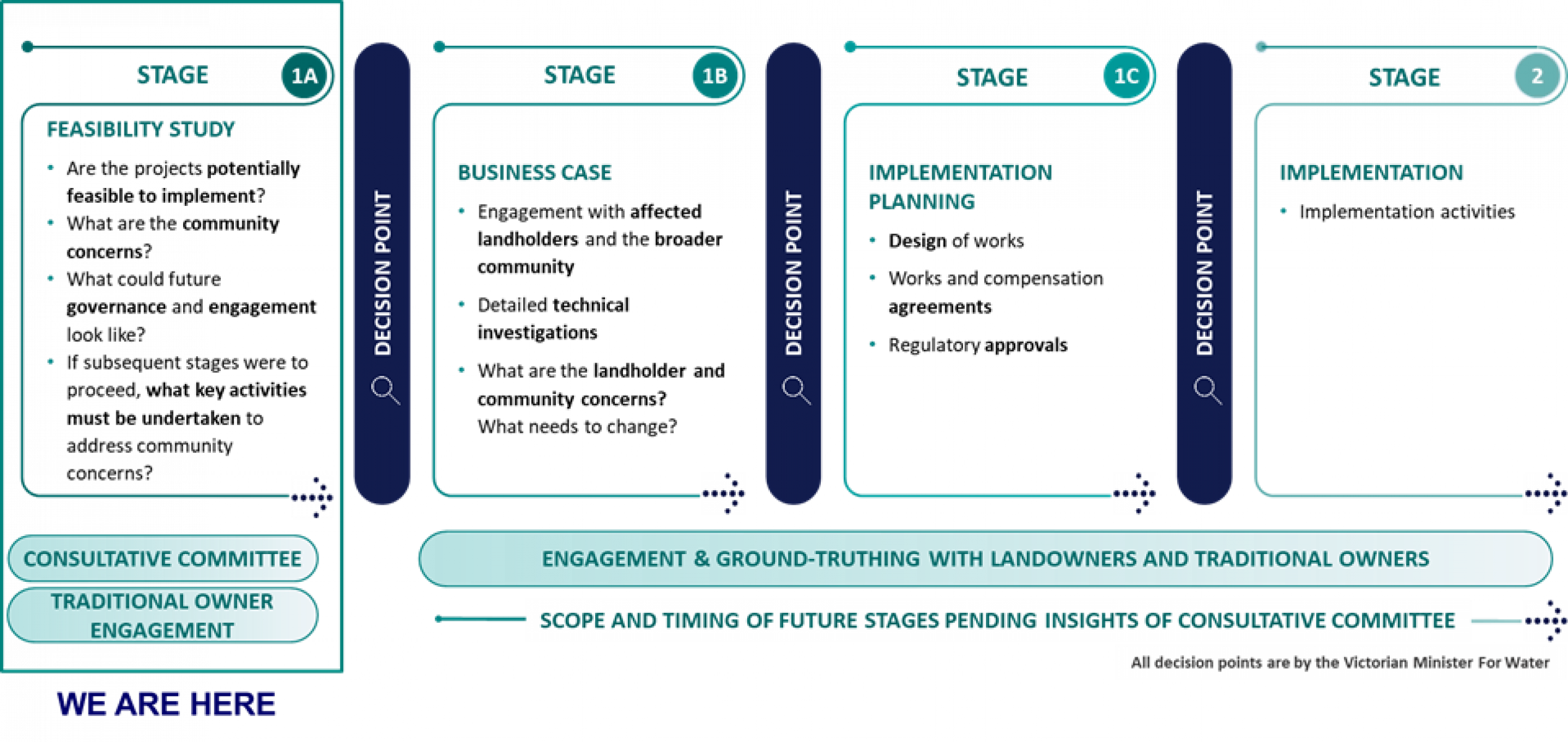 A staged approach to the Victorian constraints measures programState 1aFeasibility studyAre the projects potentially feasible to implement?What are the community consents?What could future governance engagement look like?If subsequent stages were to proceed what key activities must be undertaken to address community concernsConsultative committeetraditional owner engagementWe are hereDecision pointStage 1BBusiness caseEngagement with affected land holders and the broader communityDetailed technical investigationsWhat are the land holder and community consents? What needs to change?Decision pointStage 1CImplementation planningDesign of worksWorks and compensation agreementsregulatory approvalsDecision pointStage 2ImplementationImplementation activitiesStage 1B to 2Engagement and ground truthing with landowners and traditional ownersSkype and timing of future stages pending insights of consultative committeeAll decision points are by the Victorian Minister for water