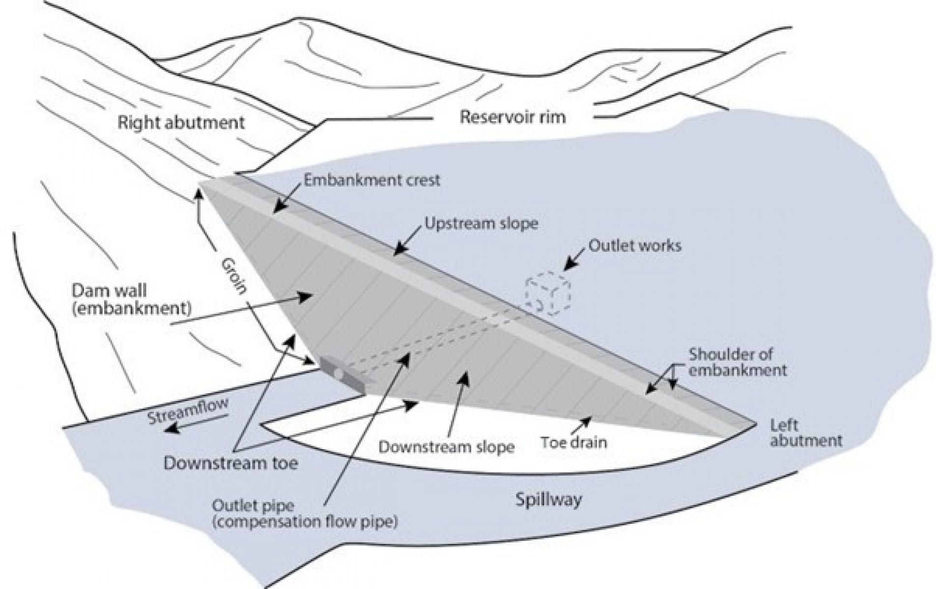 Dam schematic image highlights the primary features of a dam. The spillway can be found at the left or right abutment, or both as appropriate. The convention for left and right sides of a dam is determined when looking downstream at the crest of the dam