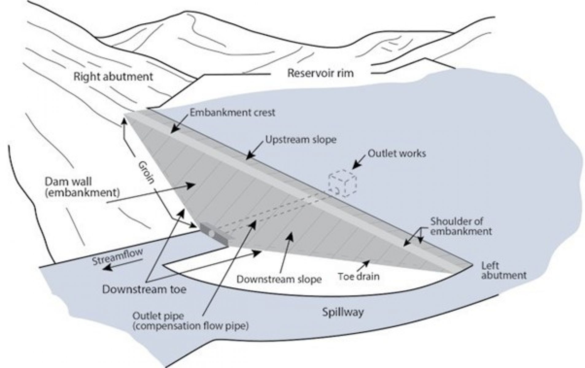 Dam schematic image highlights the primary features of a dam. The spillway can be found at the left or right abutment, or both as appropriate. The convention for left and right sides of a dam is determined when looking downstream at the crest of the dam