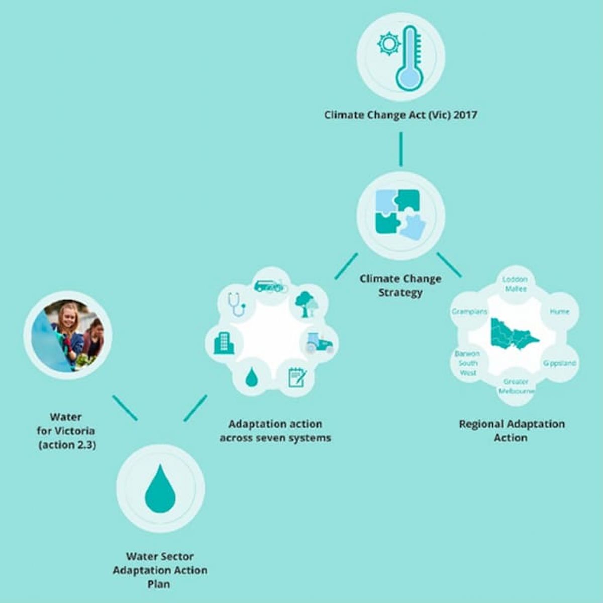 Diagram depicting Victoria’s climate change adaptation action. It starts with Climate Change Act (Act) 2017, Climate Change Strategy - leading to Regional Adaptation Action and Climate Change Strategy also leading to Adaptation action across 7 systems. Water Sector Adaptation Action Plan and Water for Victoria (action 2.3)