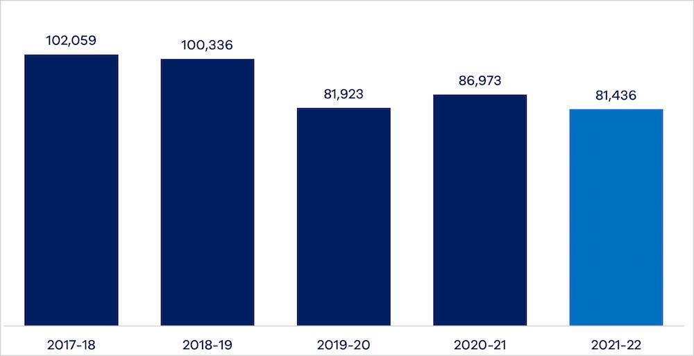 Megalitres of effluent water reused in Victoria, from financial year 2017-18 to 2021-22. From oldest to newest, 2017-18: 102,059; 2018-19: 100,336; 2019-20: 81,923; 2020-21: 86,973; 2021-22:81,436