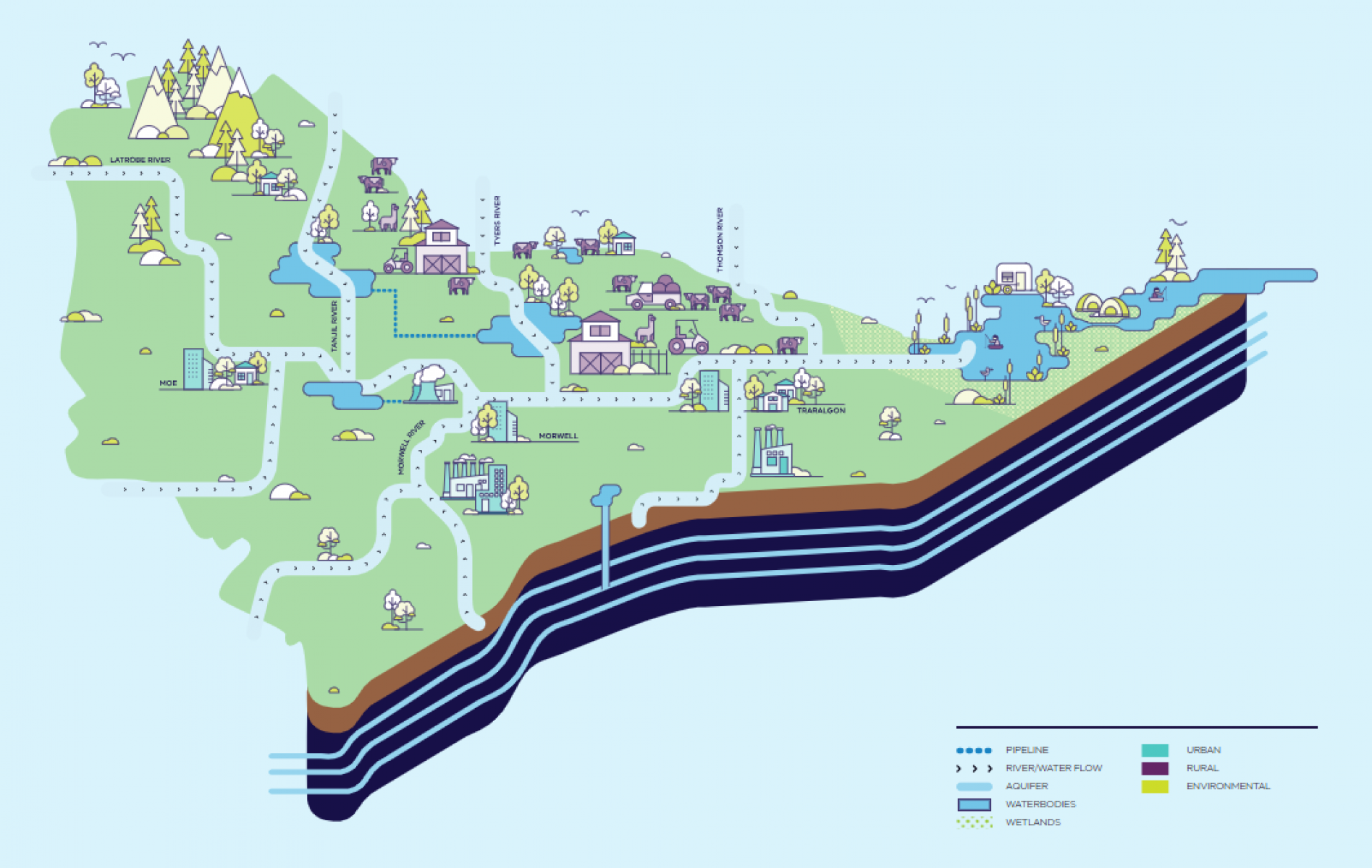 water sources, uses and the environment in the Latrobe region