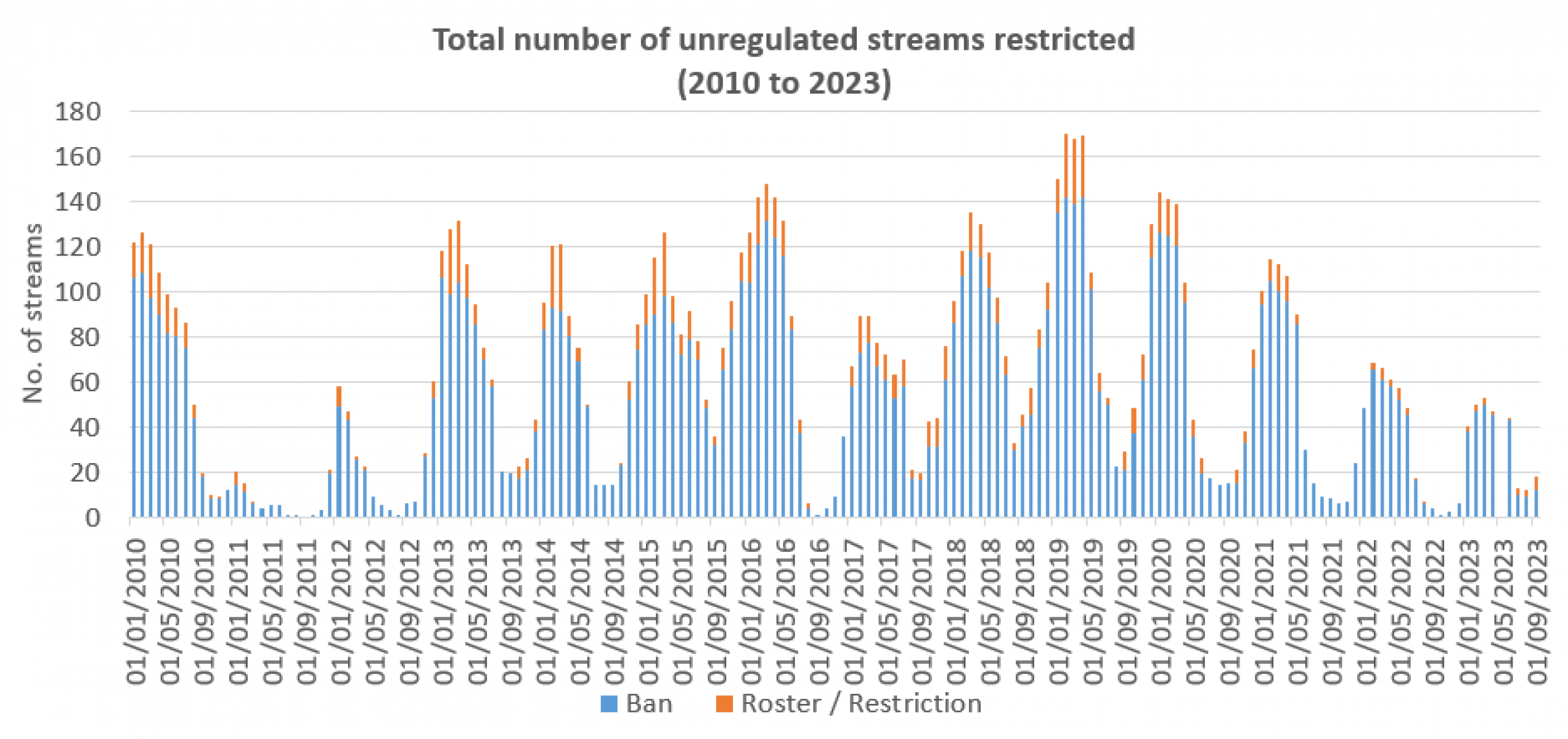 Stream restrictions monthly January 2010 to September 2023
