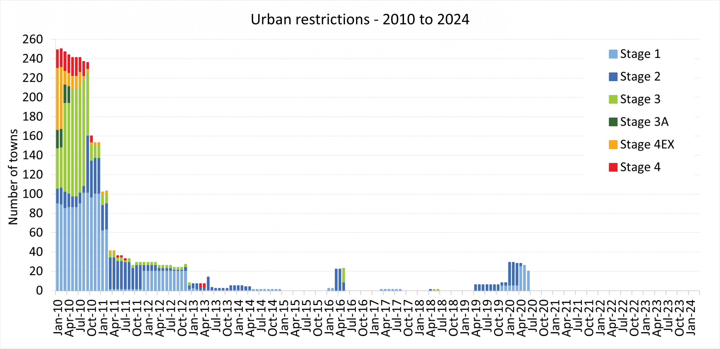 Urban restrictions January 2010 to March 2024