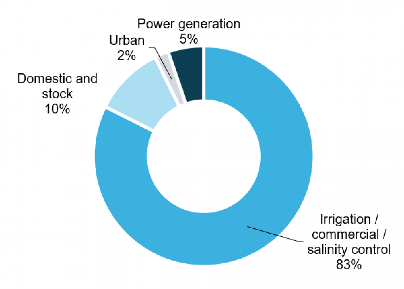 Pie chart showing groundwater extraction by use GMUS 2017-2018.Domestic stock 10%, urban 2%, power generation 5%, Irrigation/commercial/salinity control 83%. 