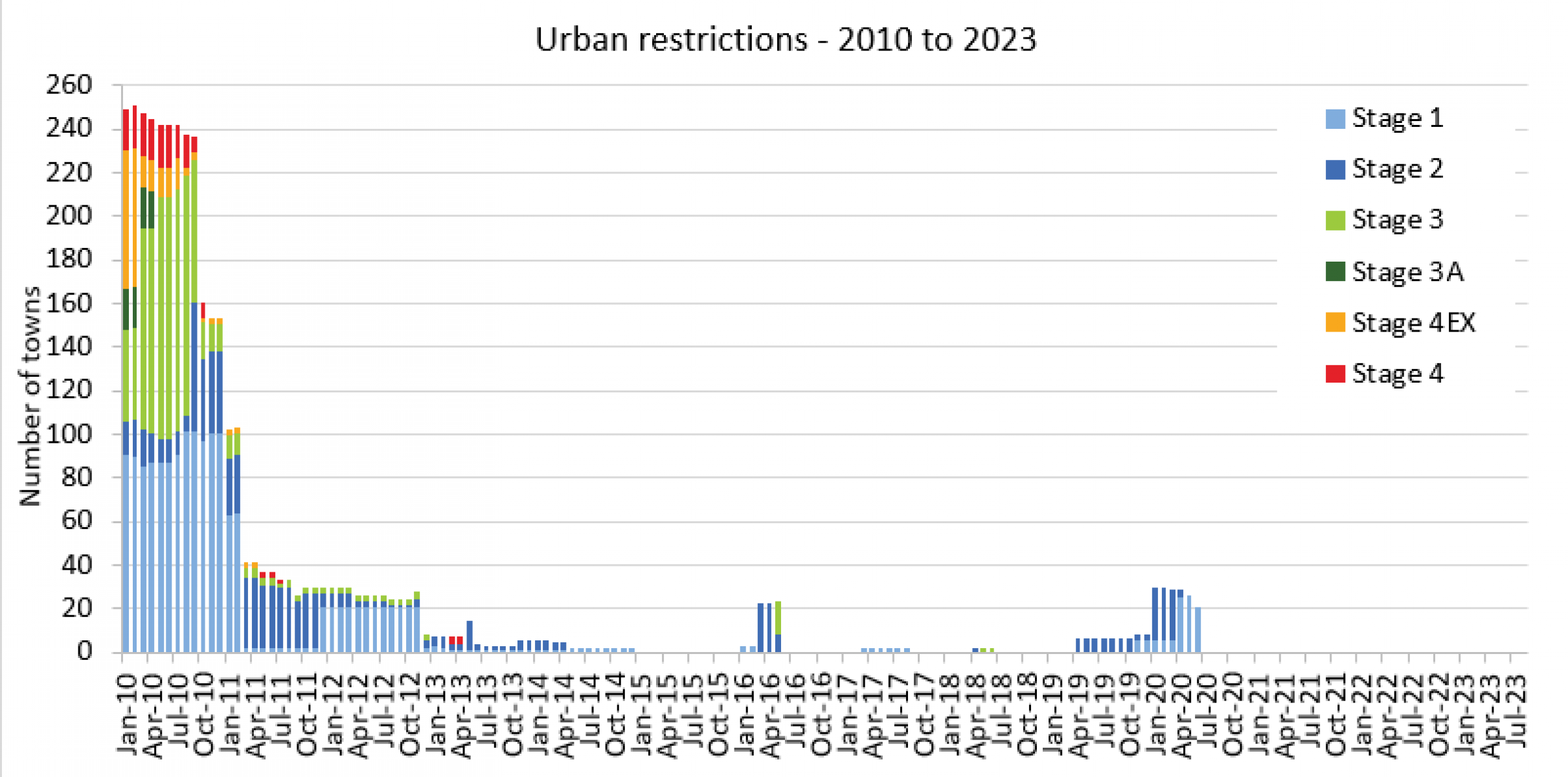 Urban restrictions monthly January 2010 to August 2023