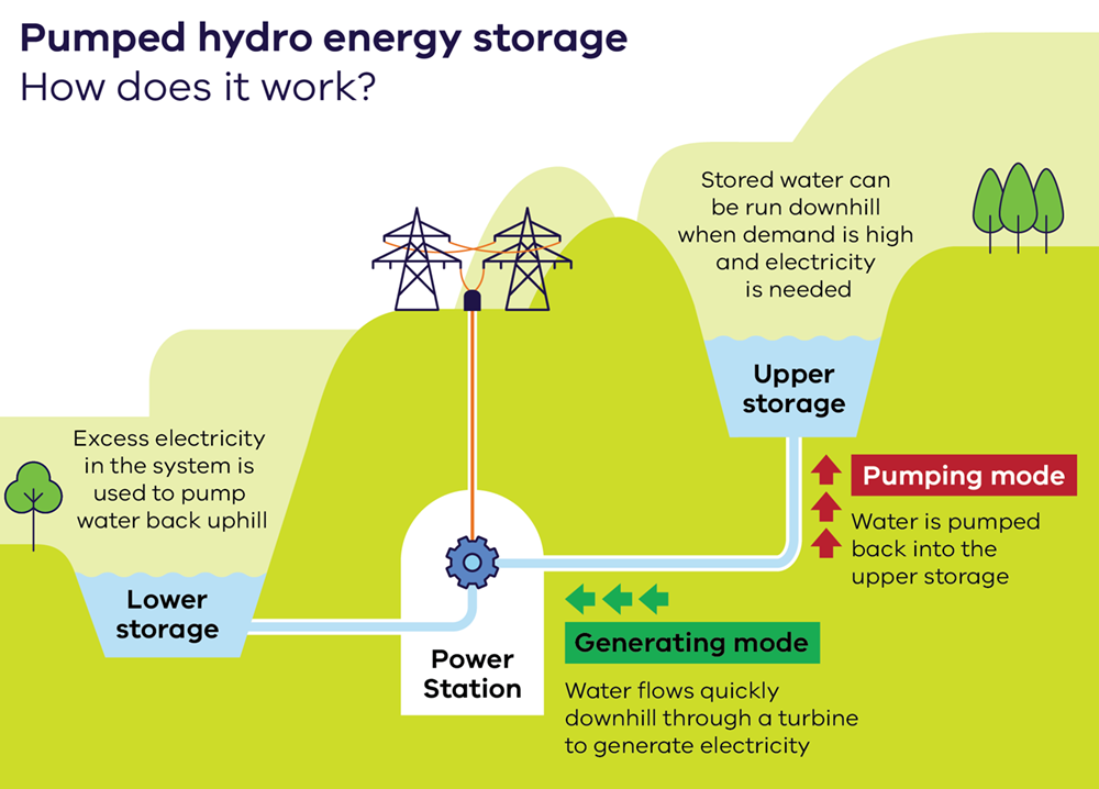 A diagram showing the components of a pumped hydro energy storage scheme. For full details, see the image description on page.