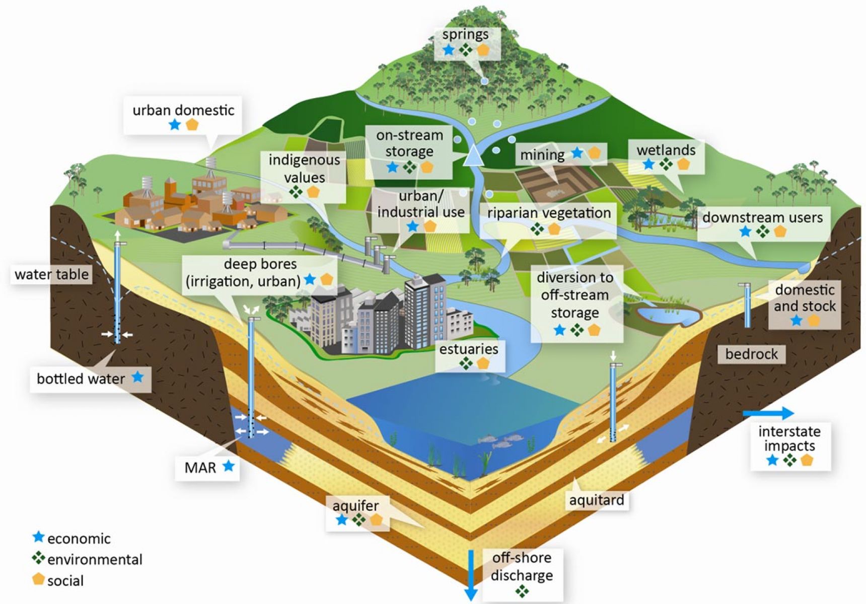 3D model showing all of the economic, environmental and social uses and connections to groundwater across the lands