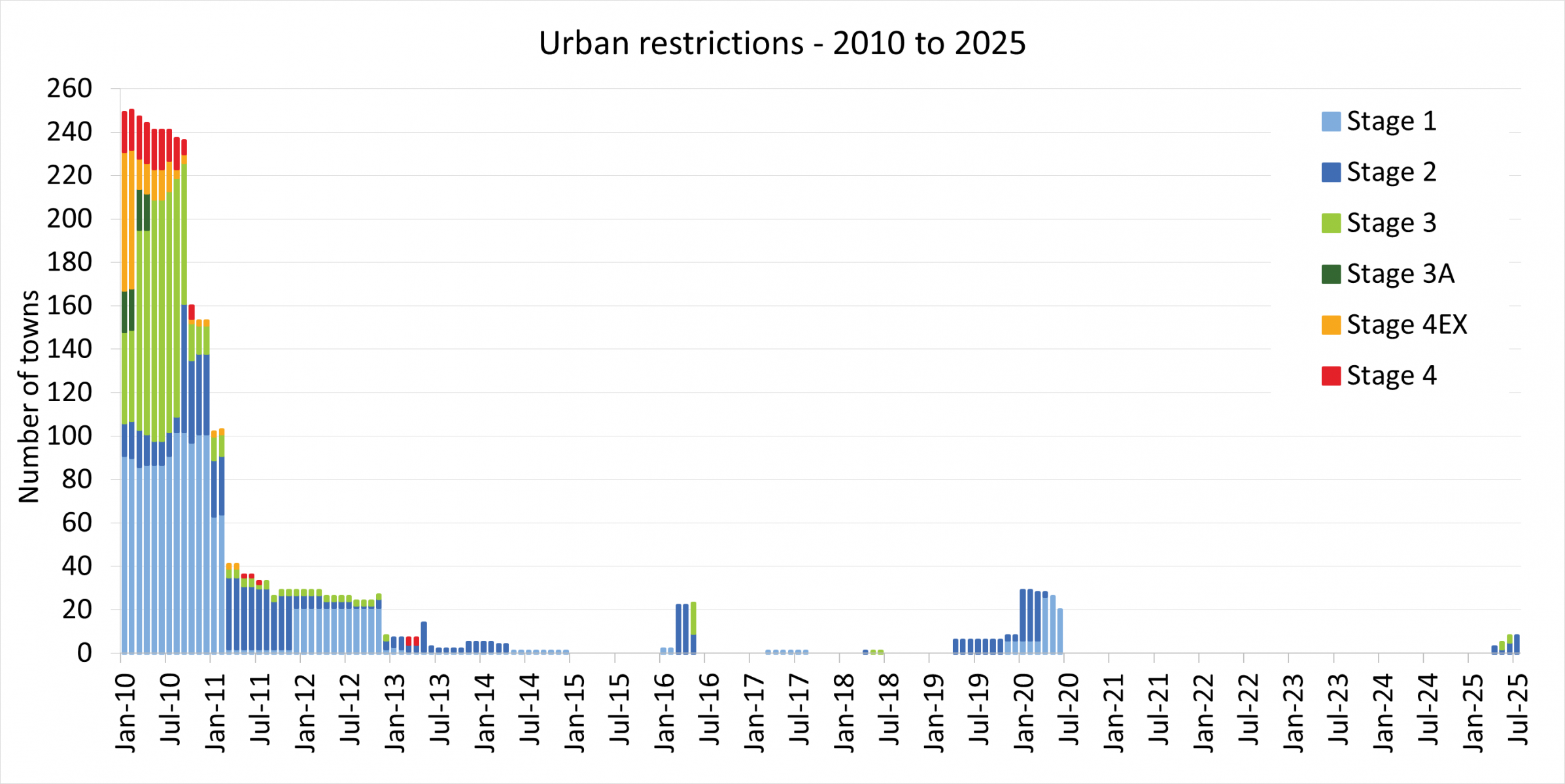 Graph of total number of towns on urban restrictions from January 2010 to July 2025
