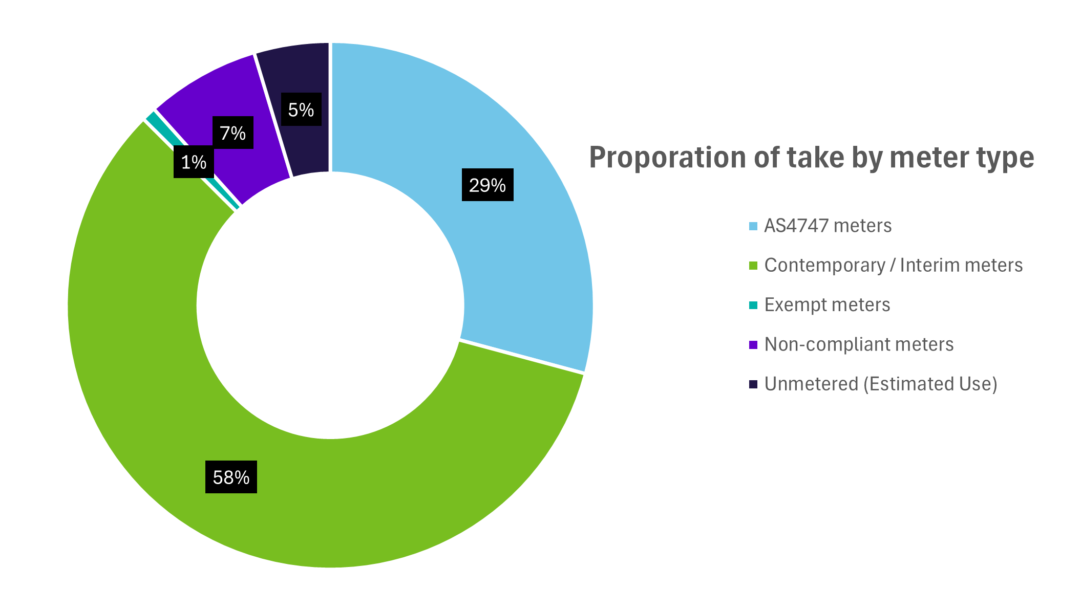 Pie chart showing water take measurements in Victoria in 2024–25: 58% contemporary or interim meters, 29% AS4747 meters, 7% non-compliant meters, 5% unmetered (estimated use), and 1% exempt meters.