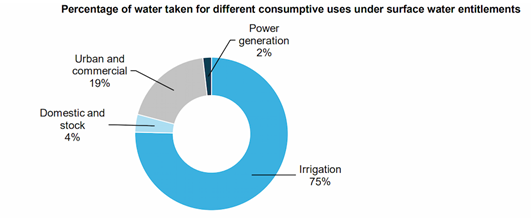 Diagram of percentage of water taken for different consumptive uses under surface water entitlements