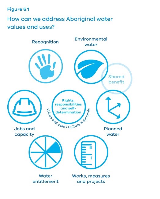 Diagram showing how we can address Aboriginal water values and uses. Circular elements with symbols include, recognition, environmental water, shared benefit, planned water, works, measures and projects, water entitlement, jobs and capacity.  Centre of diagram - rights, responsibilities and self-determination, values and uses, culture is dynamic.