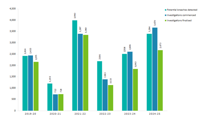 Bar chart showing number of potential breaches and investigations state-wide between 2019 and 2024; 2019-20: 2,414 Potential breaches detected, 2,433 Investigations commenced, 2,155 Investigations finalised; 2020-21: 1,193 Potential breaches detected, 722 Investigations commenced, 728 Investigations finalised   2021-22: 3,990 Potential breaches detected, 3,397 Investigations commenced, 3,340 Investigations finalised; 2022-23: 2,196 Potential breaches detected, 1,383 Investigations commenced, 1,133 Investigations finalised; 2023-24: 2,508 Potential breaches detected, 2,606 Investigations commenced, 1,843 Investigations finalised; 2024-25: 3,394 Potential breaches detected, 3,670 Investigations commenced, 2,673 Investigations finalised.