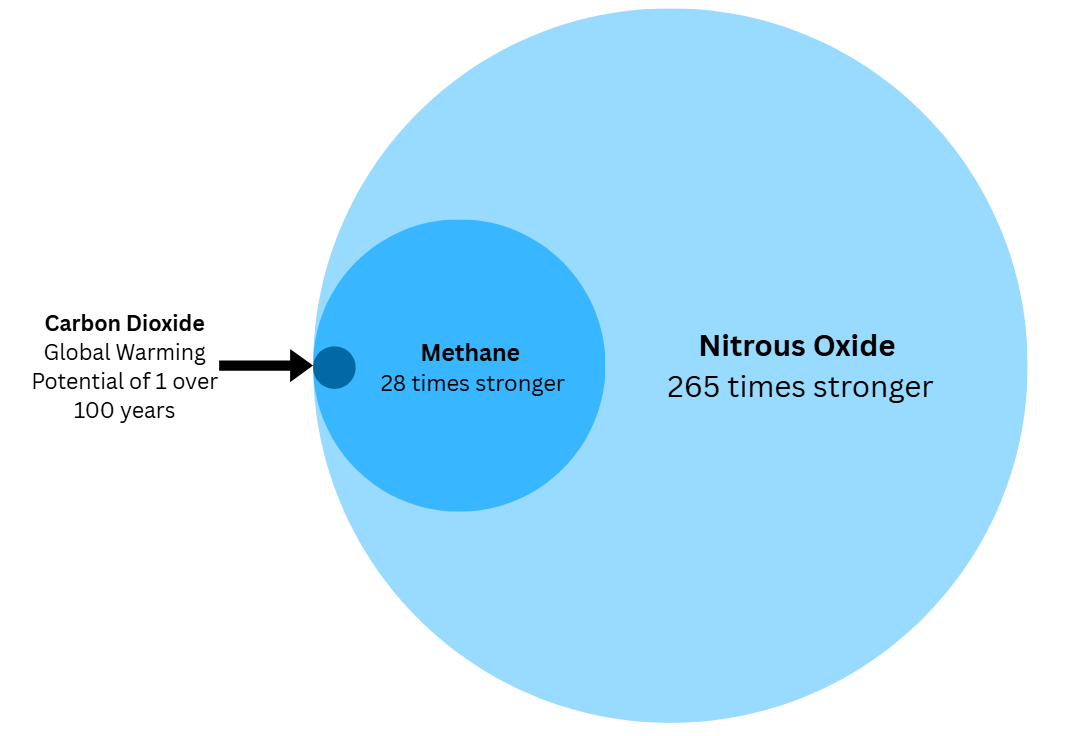 : Global Warming Potential is a metric used to compare how much heat is trapped in the atmosphere by certain greenhouse gases over a 100 year period. Carbon dioxide is used as a benchmark to understand the heat-trapping ability of other gases like methane and nitrous oxide. Methane is estimated to be 28 times stronger than CO2 over 100 years. Nitrous Oxide is 265 times stronger over 100 years.