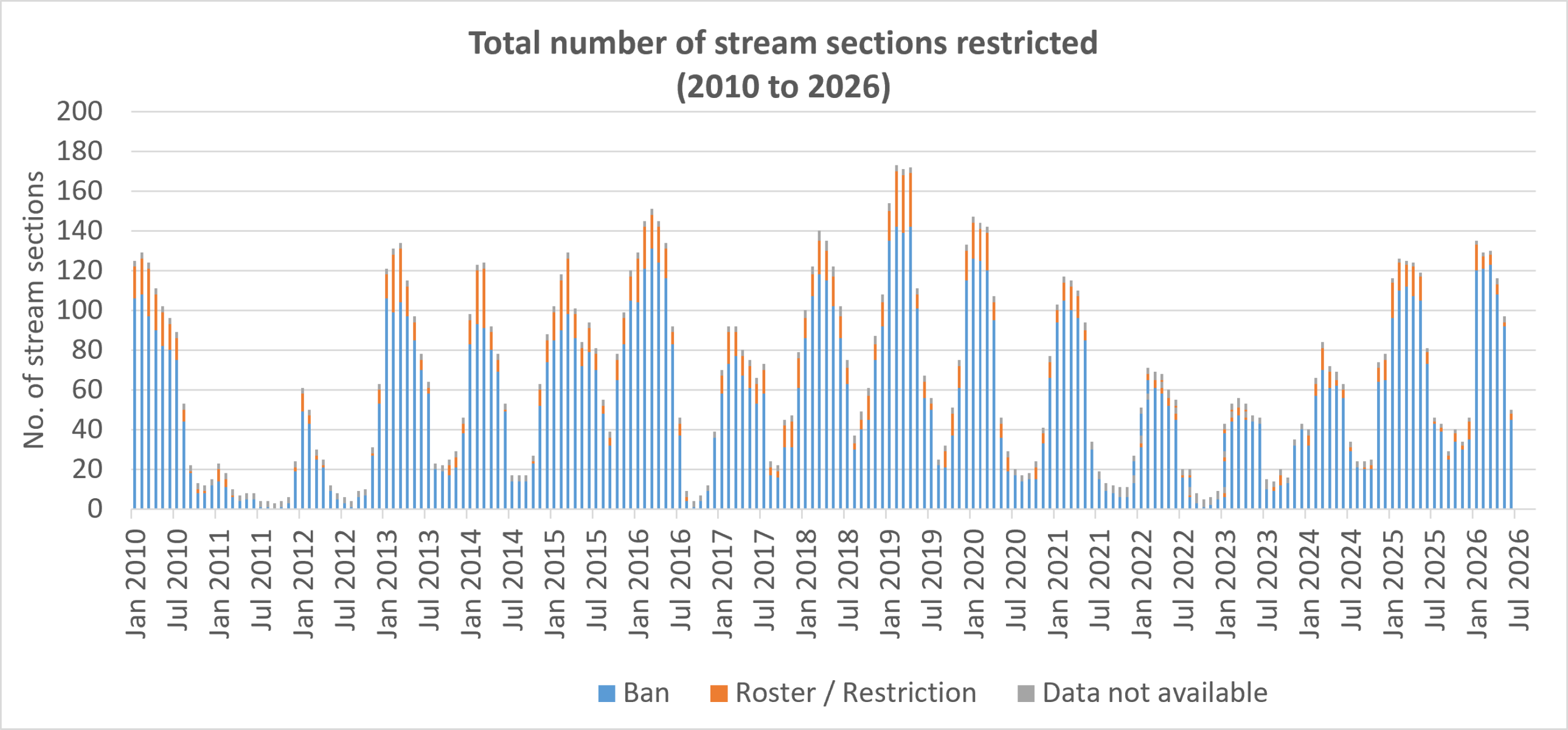 Graph of number of stream restrictions monthly January 2010 to September 2026