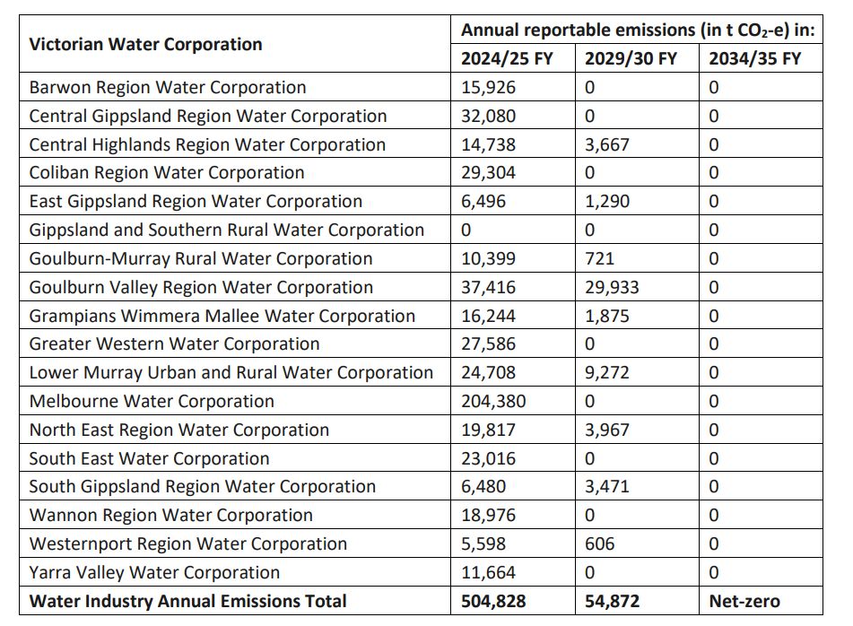 This table displays baseline emission levels and emissions reduction targets for 2025, 2030 and 2035 for each of the 18 Victorian water corporations.