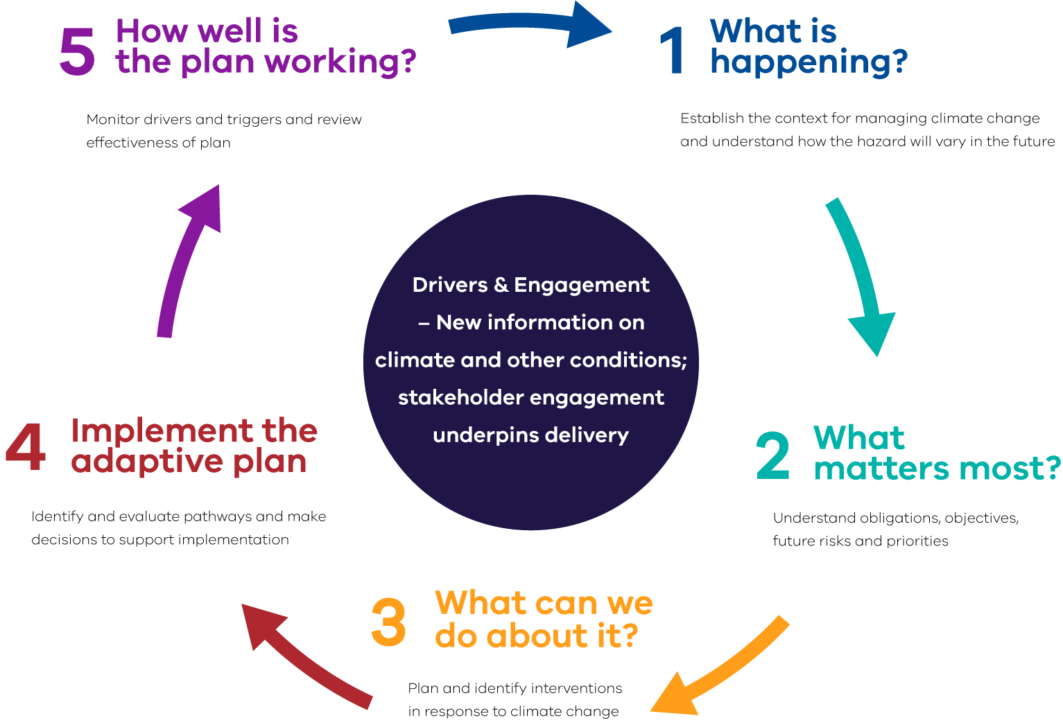 A framework for adaptive planning for responses to climate change and other sources of uncertainty. Steps include what is happening, understanding what matters most, what we can do about it, implementing the adaptive plan, and monitoring how well the plan is working.