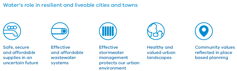 Water’s role in resilient and liveable cities and towns Safe, secure and affordable supplies in an uncertain future Effective and affordable wastewater systems Effective stormwater management protects our urban environment Healthy and valued urban landscapes Community values reflected in place based planning.