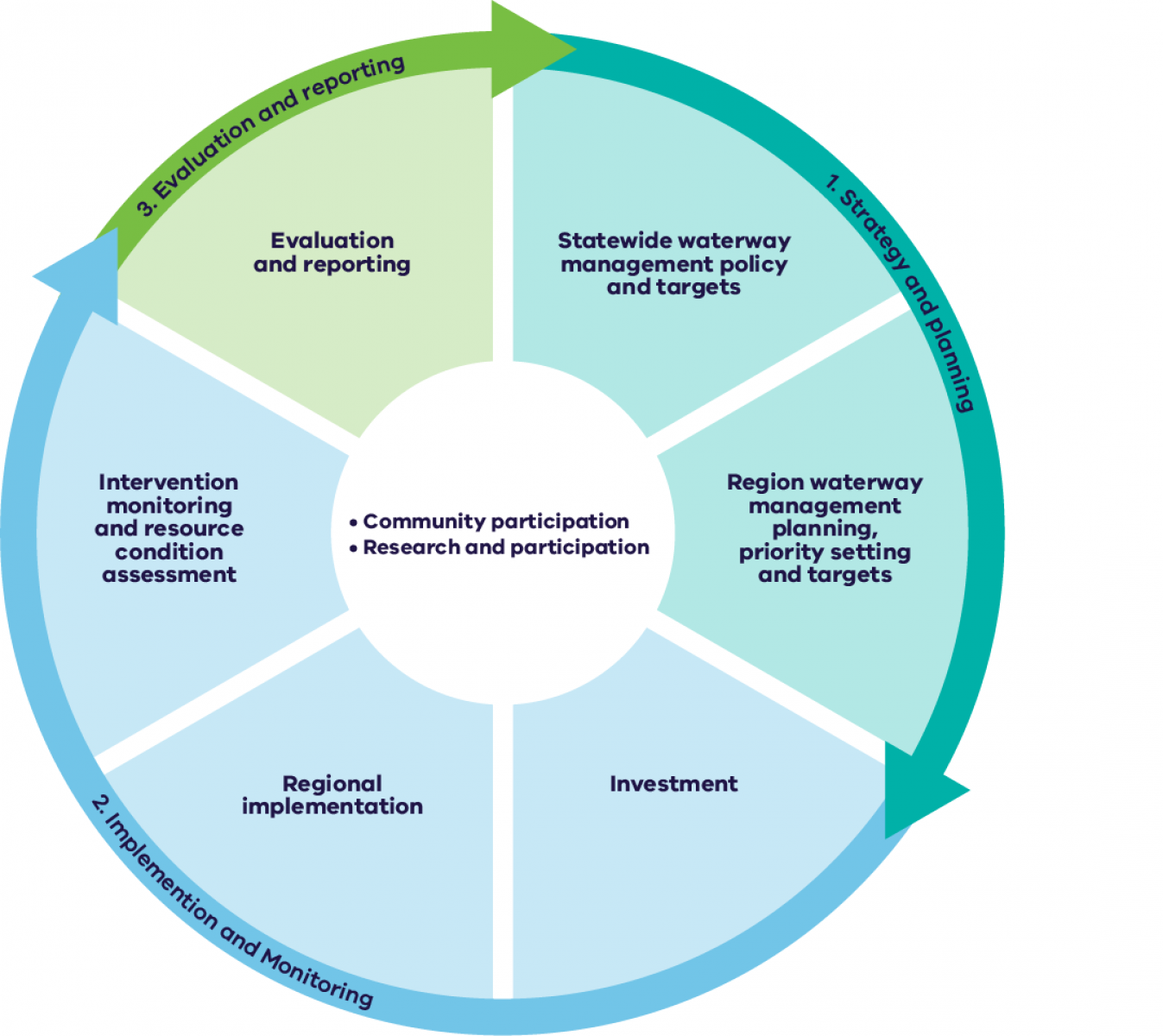 The Victorian Waterway Management Program comprises three main phases: Strategy and planning, implementation and monitoring and evaluation and reporting.