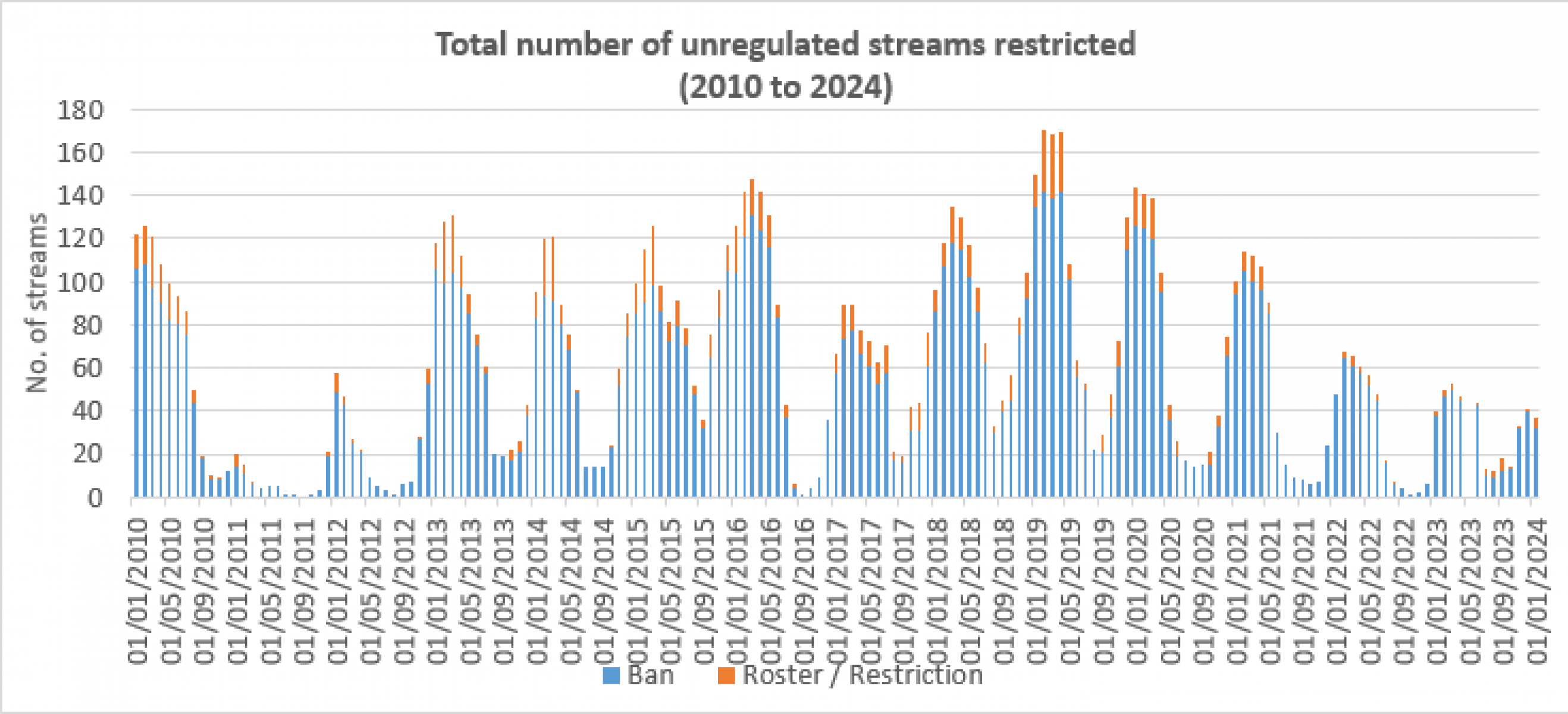 Stream restrictions monthly January 2010 to January 2024