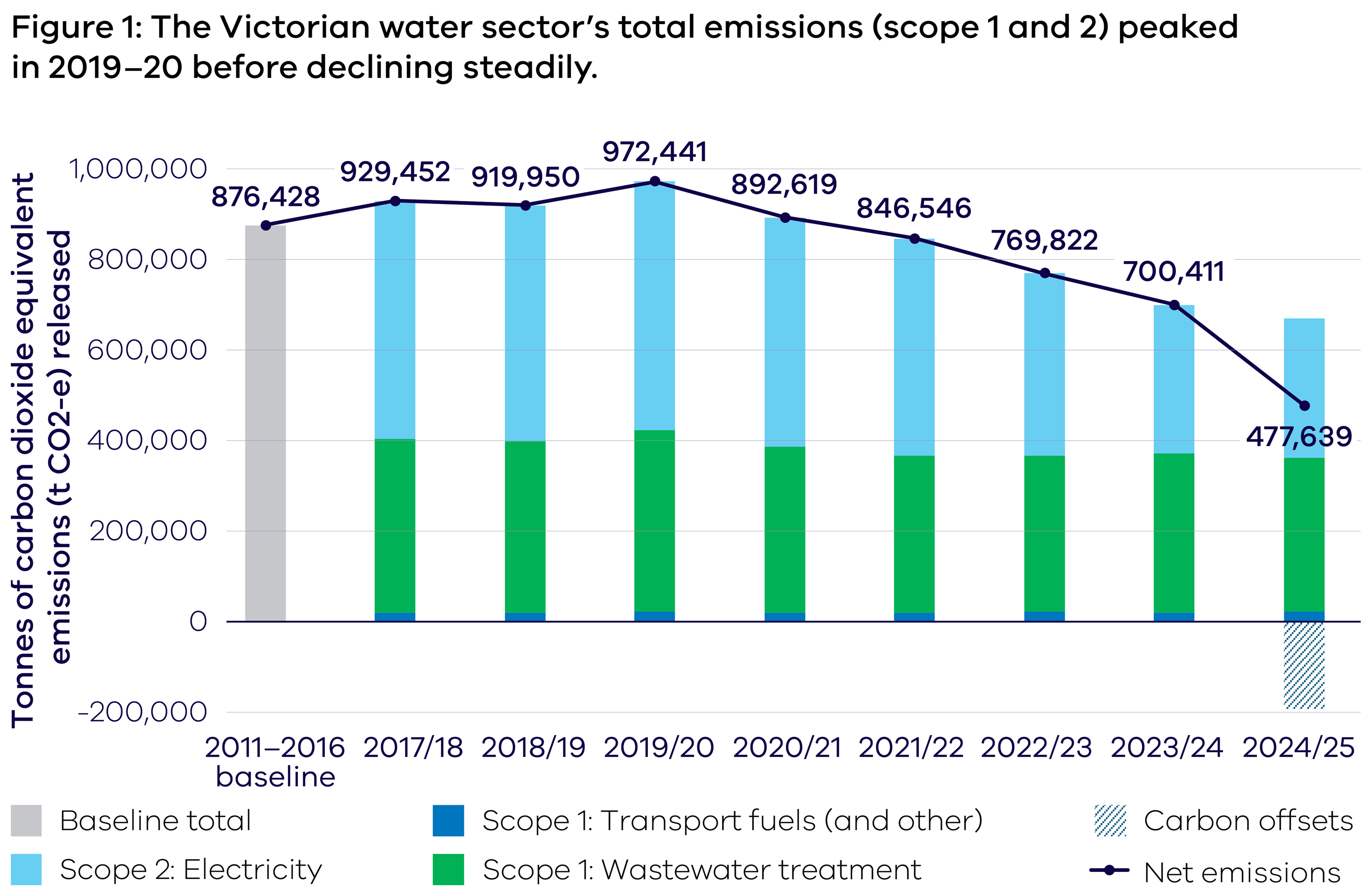 This chart shows the greenhouse gas emissions created by water corporations. It includes direct emissions from wastewater treatment plants (called scope 1) and indirect emissions from electricity use (called scope 2). Since the 2019–20 financial year, total emissions have been going down. By the 2024–25 financial year, emissions were 45.5% lower than baseline, at 477,639 tonnes of carbon dioxide equivalent. The baseline is the average yearly emissions from 1 July 2011 to 30 June 2016. The data comes from water corporation annual reports. For the years 2017–18 to 2020–21, scope 1 and 2 emissions were estimated using the total net emissions reported. In 2024–25, one water corporation also used high quality carbon offsets to reduce emissions. 
