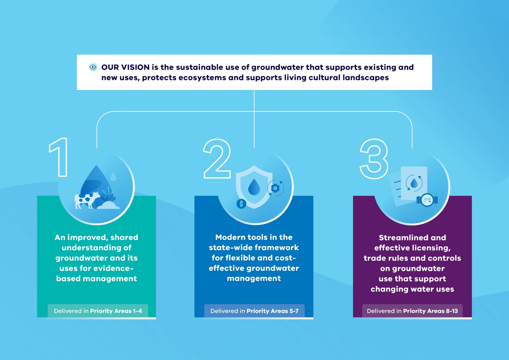 The vision and three outcomes of GM2030. The vision and three outcomes of GM2030. Our Vision is the sustainable use of groundwater that supports existing and new uses, protects ecosystems and supports living cultural landscapes. Outcome 1 is an improved, shared understanding of groundwater and its uses for evidence-based management. Delivered in Priority Areas 1-4. Outcome 2 is modern tools in the state-wide framework for flexible and cost-effective groundwater management. Delivered in Priority Areas 5-7. Outcome 3 is streamlined and effective licensing, trade rules and controls on groundwater use that support changing water uses. Delivered in Priority Areas 8-13.