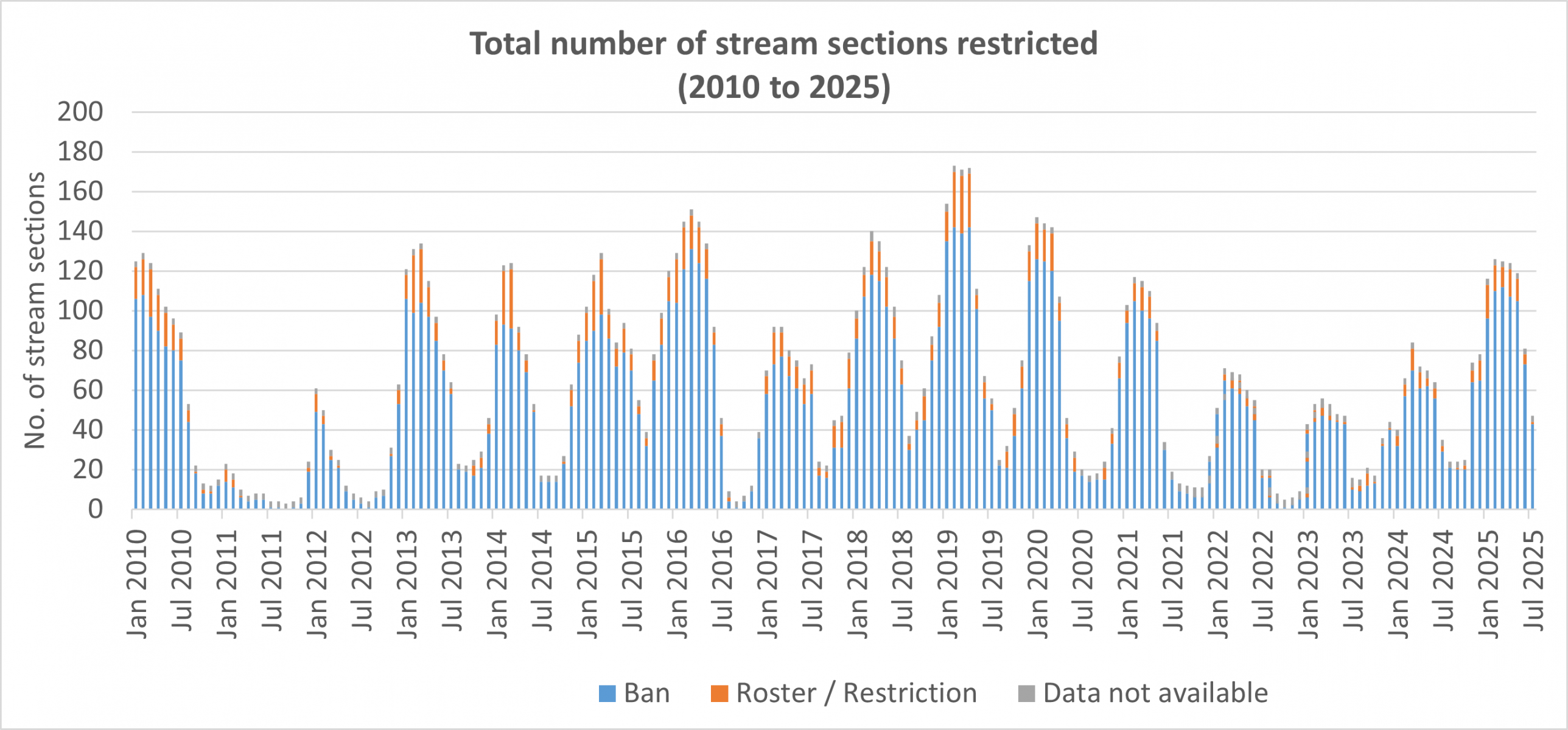 Stream restrictions monthly January 2010 to July 2025