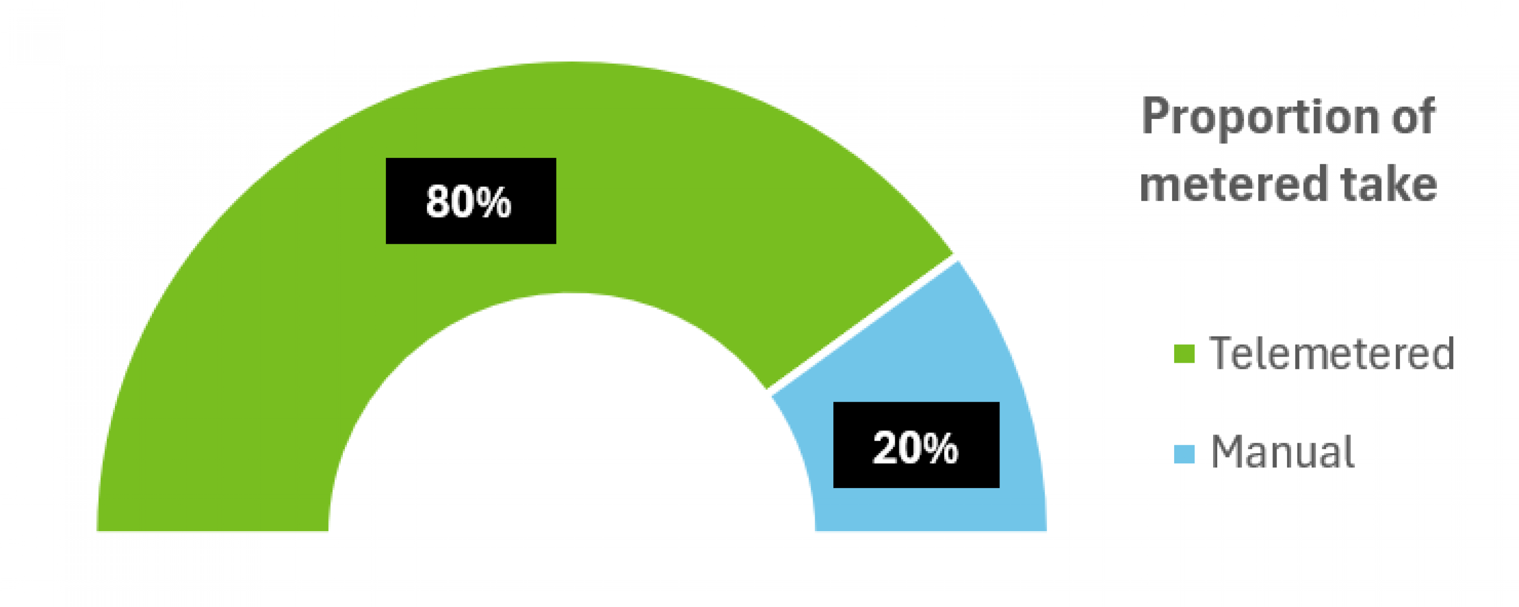 Donut chart showing proportion of metered take for 2024–25: 80% telemetered, 20% manual.
