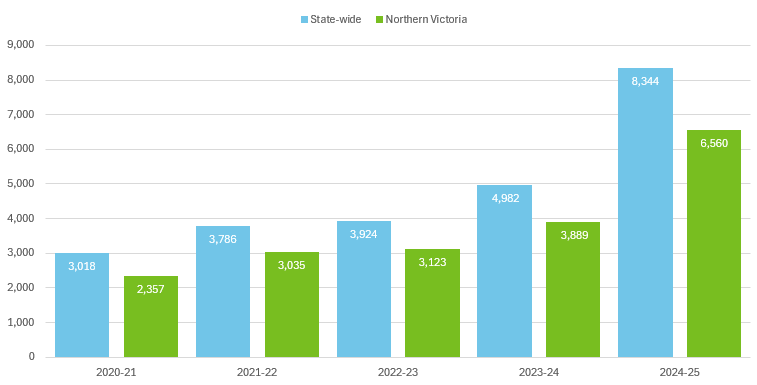 Bar chart showing number of meters that conform to AS4747 in Victoria and Northern Victoria between 2020–21 and 2924–25,