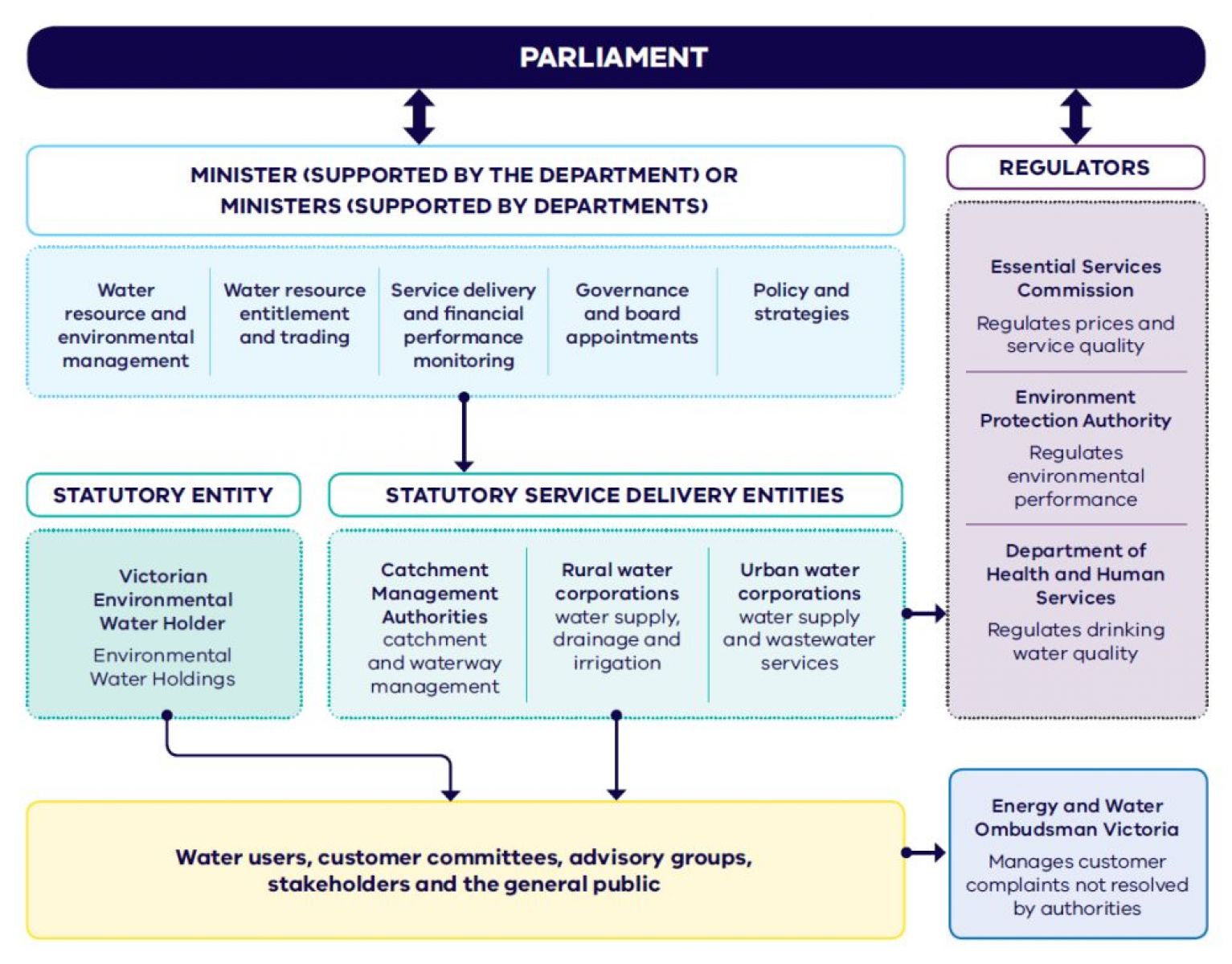 Diagram detailing how parliament, the Minister, statutory entity, statutory service delivery entities, water users, customers, advisory, groups, stakeholders and the public, Energy and Water Ombudsman Victoria and regulators – Essential Services Commission, Environment Protection Authority and Department of Health and Human Services work together. 