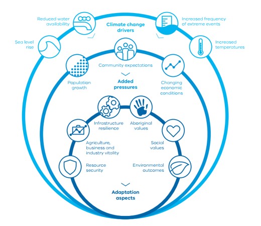 Aspects of climate change adaptation for the water sector. Inner ring depicting adaptation aspects, smaller circles with symbols representing resource security, agriculture, business and industry vitality, infratstructure resilience, aboriginal values, social values, environmental outcomes.   Middle ring depicting added pressures, smaller circles with symbols representing population growth, community expectations, chaing economic conditions. Outer ring depicting climate change drivers, smaller circles with symbols depicting sea level rise, reduced water availablity, increased frequency of extreme events, increased temperature.