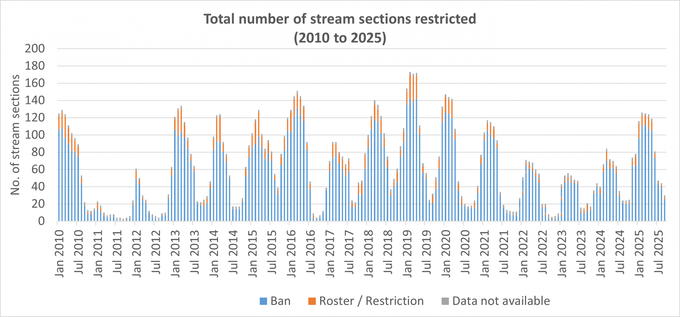 Stream restrictions monthly January 2010 to September 2025