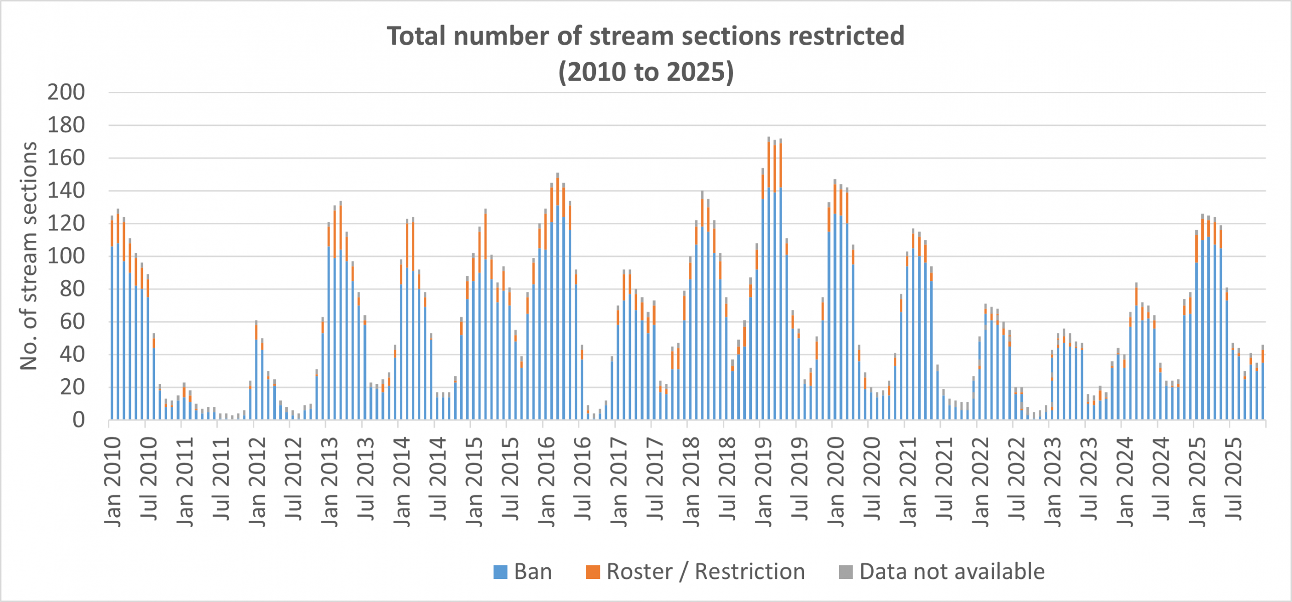 Stream restrictions monthly January 2010 to December 2025