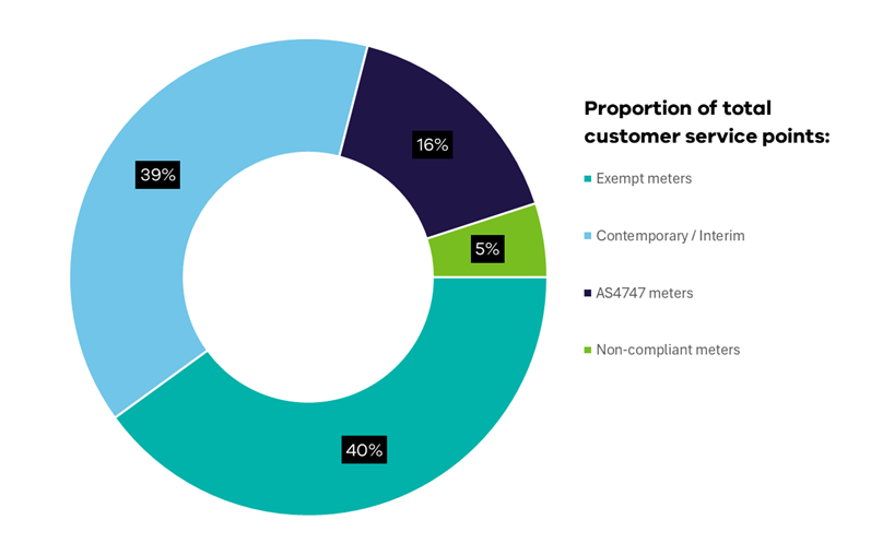 Donut chart showing proportion of total customer service points for 2024–25: 40% exempt meters, 39% contemporary or interim, 16% AS4747 meters and 5% non-compliant meters.