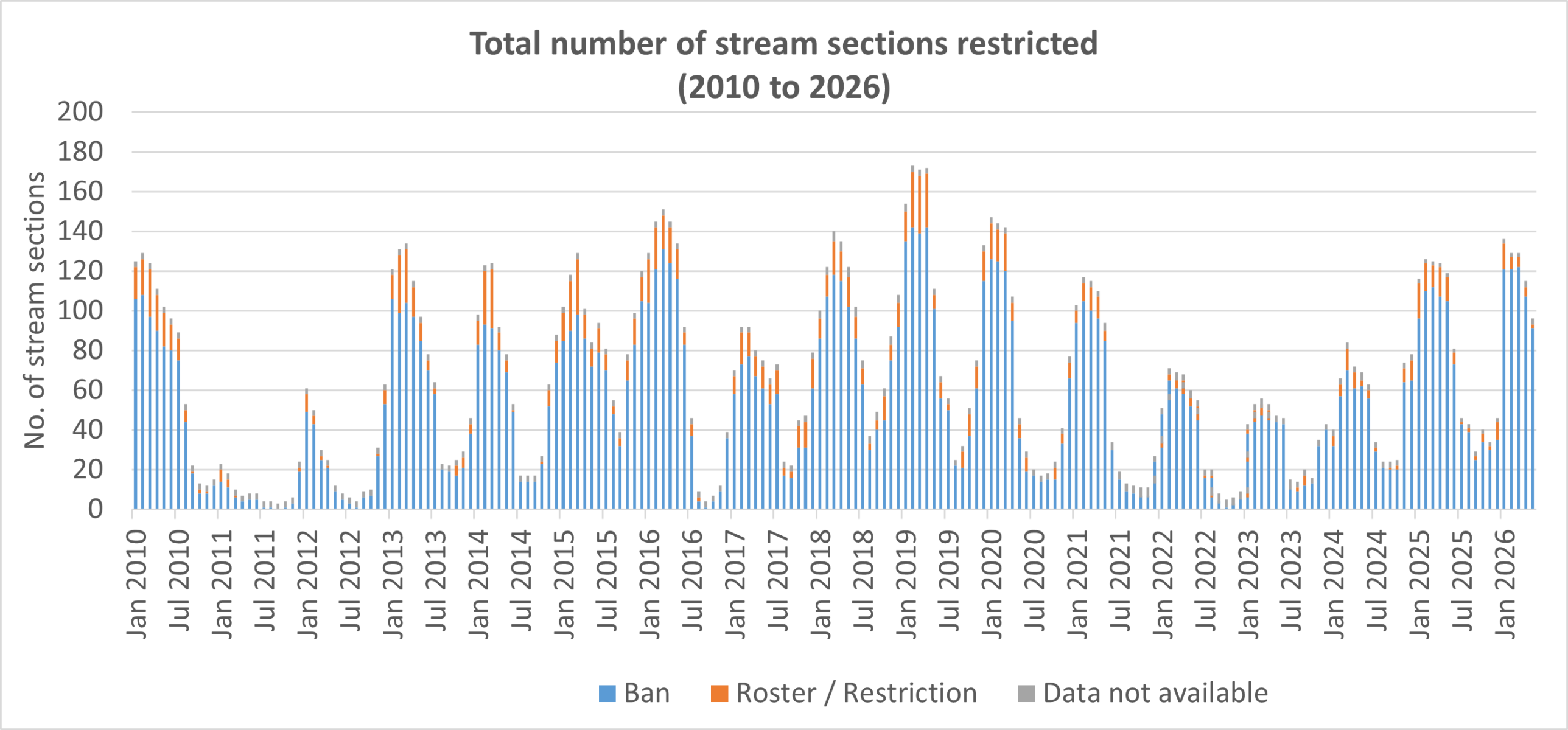 Graph of number of stream restrictions monthly January 2010 to May 2026