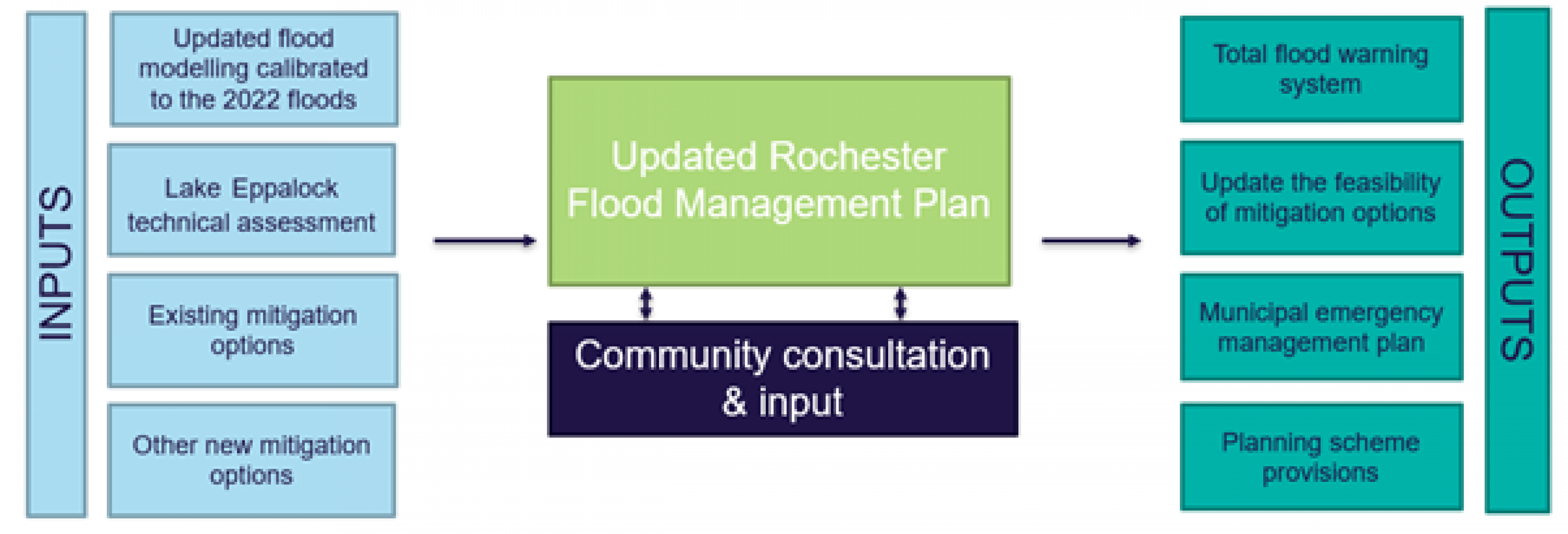 Diagram depicting the inputs and outputs of the Updated Rochester Flood Management Plan.  Inputs - updated flood modelling calibrated to the 2022 floods, Lake Eppalock technical assessment, existing mitigation options, other new migration options, community consultation and input.  Outputs: total flood warning system, updated feasibility of mitigation options, municipal emergency management plan, planning scheme provisions.
