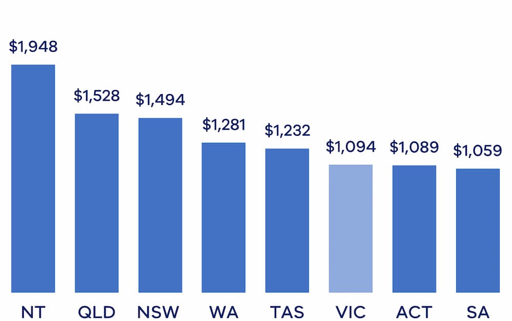 Average household bills across all urban areas. NT $1,948, QLD $1,528, NSW $1,494, WA $1,281, TAS $1,232, VIC $1,094, ACT $1,089, SA $1,059. The average household bill for water and sewerage for all urban areas for each state during the financial year 2021- 2022