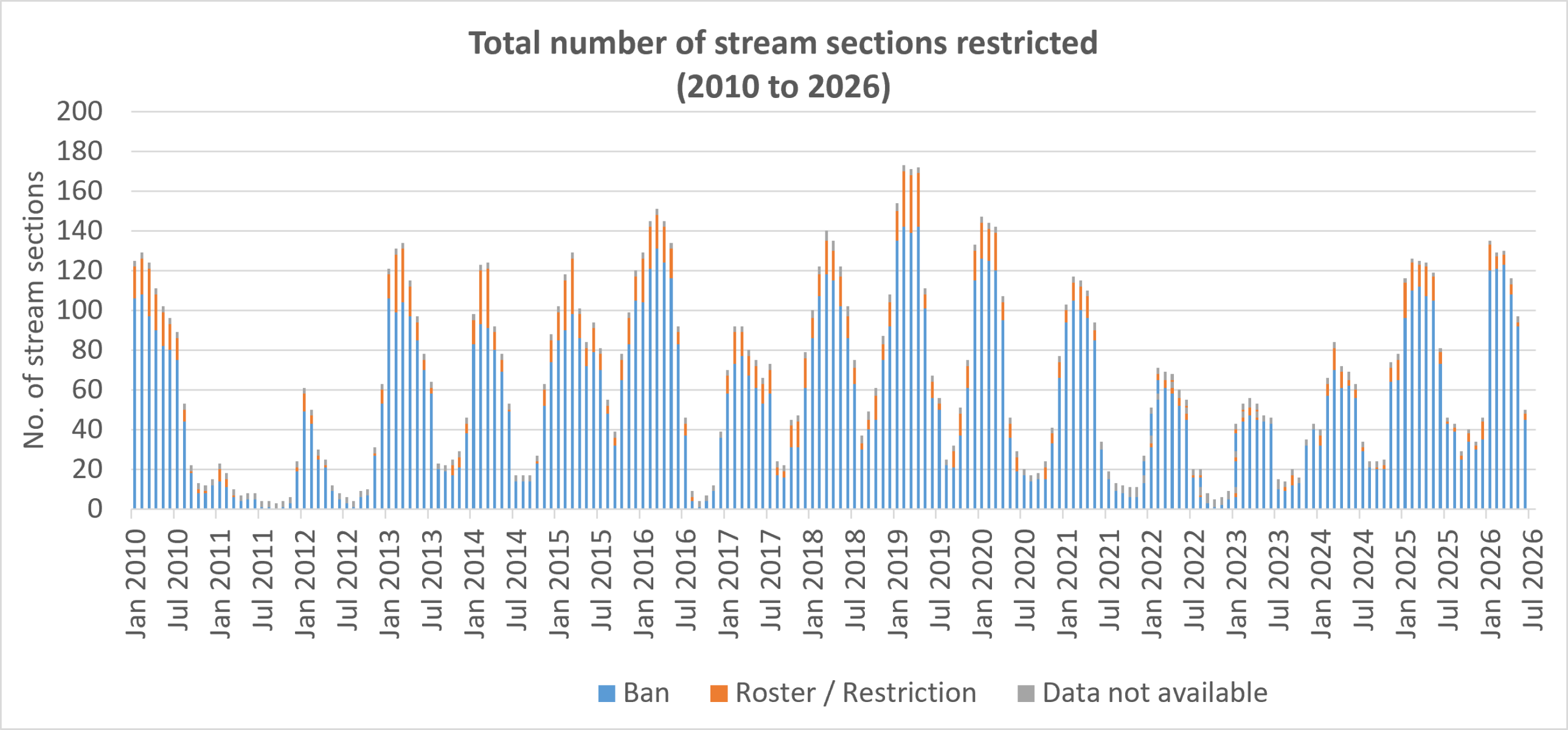 Graph of number of stream restrictions monthly January 2010 to July 2026