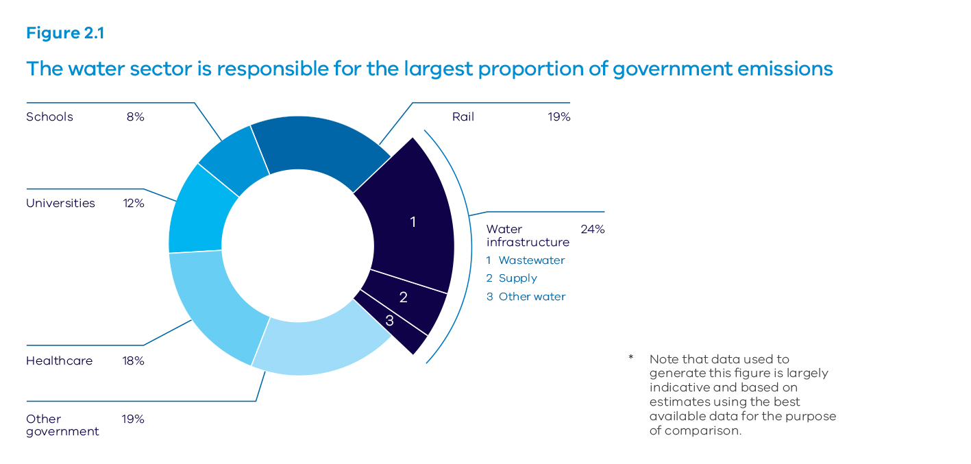 Figure 2.1. The water sector is responsibile for the largest porportion of government emissions. Blue ring divided into percentages representing the breakdown of the water sector responsible for government emissions.  Water infrastrucutre 24%, 1 wastewater, 2 supply, 3 other. Rail 19%, School 8%, Universities 12%, Healthcare 18%, Other government 19%. Note tht data used to generated this figure is largley indicative and based on esitmates using the best available data for the purpose of comparison.