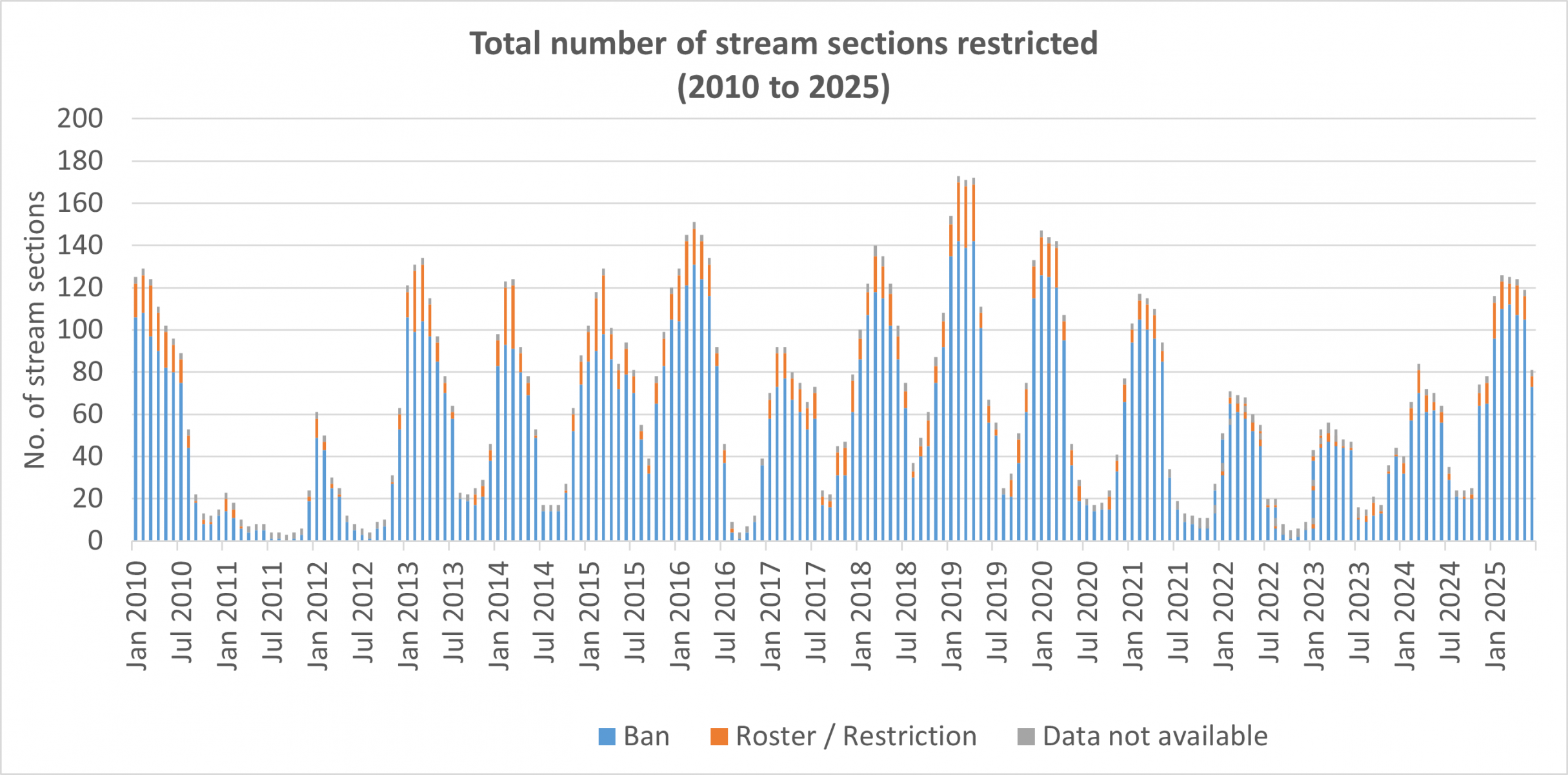 Stream restrictions monthly January 2010 to June 2025