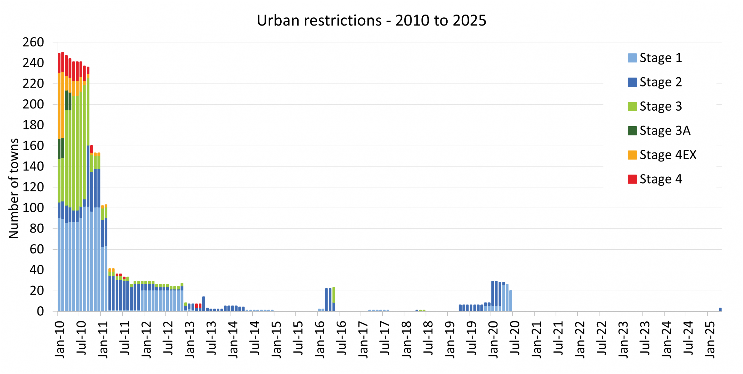 Graph of total number of towns on urban restrictions from January 2010 to April 2025