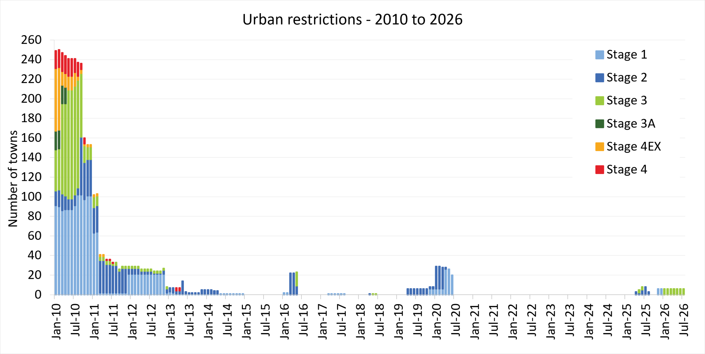 Graph of total number of towns on urban restrictions from January 2010 to July 2026
