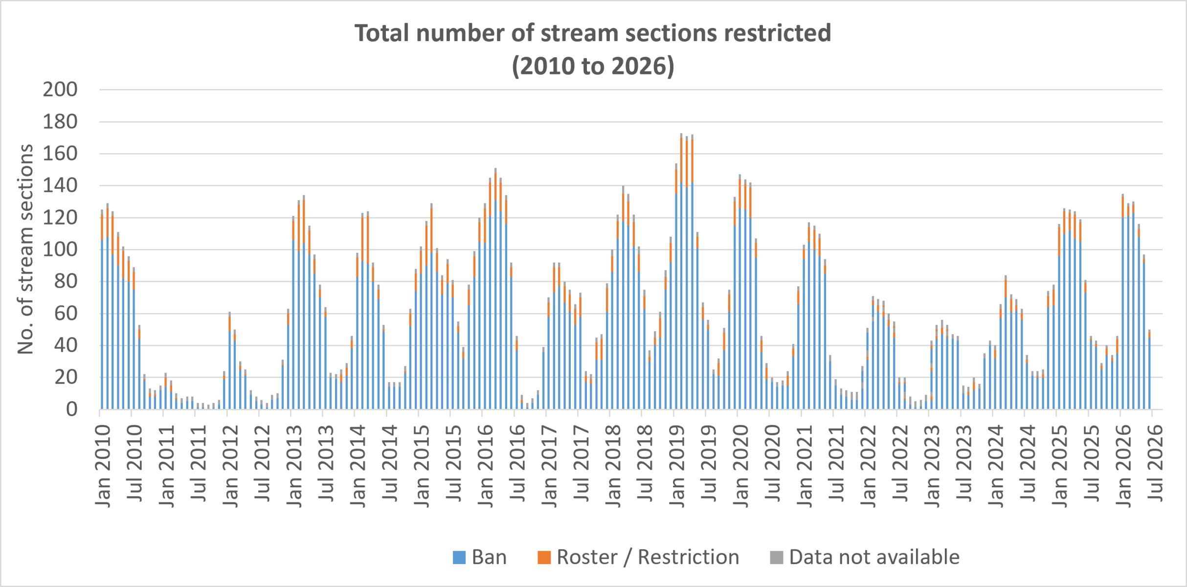 Graph of number of stream restrictions monthly January 2010 to August 2026